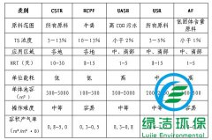 淺談大中型沼氣工程工藝如何選擇